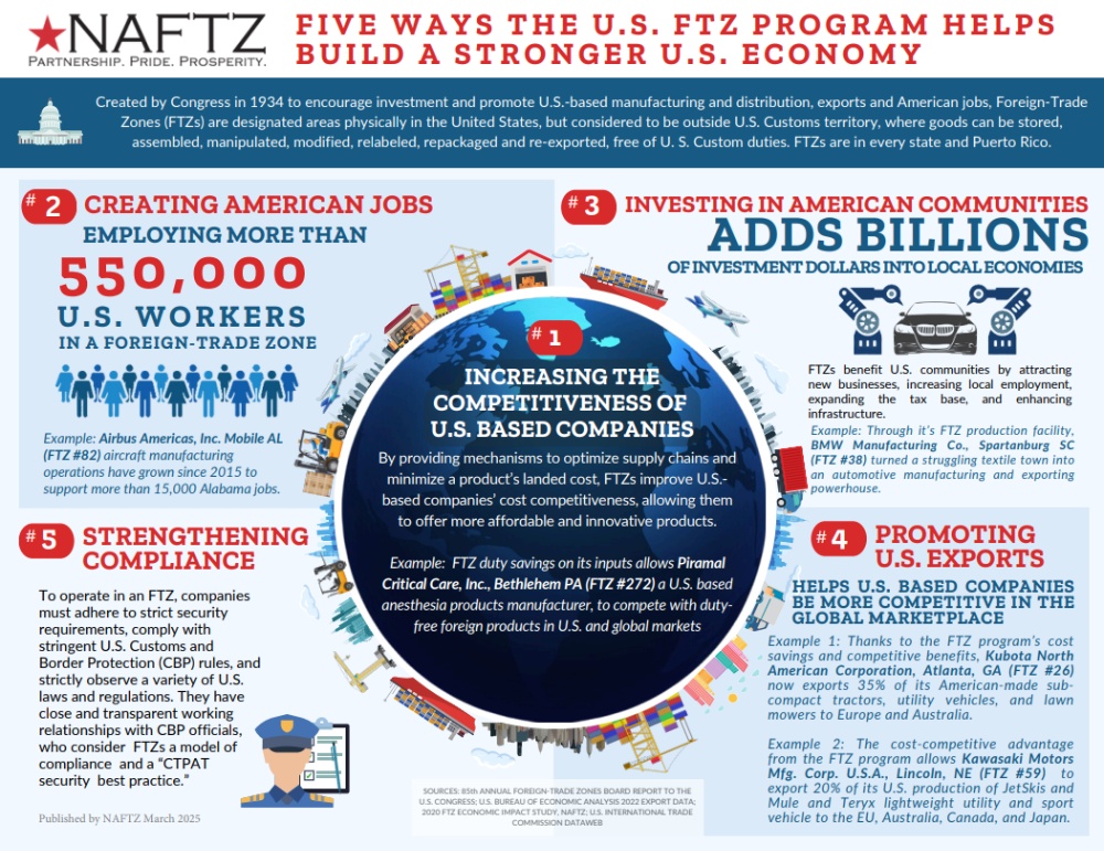 5 Ways the FTZ Program Helps Build a Stronger U.S. Economy